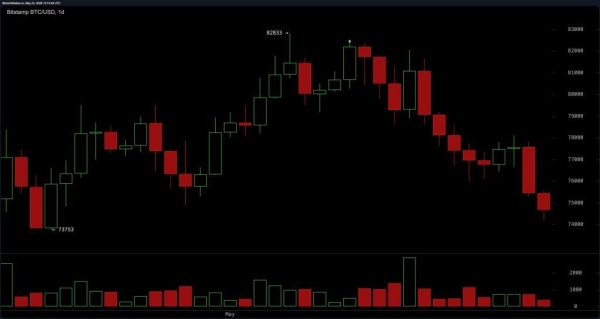 Bitcoin Price Analysis: BTC Risks Deeper Correction Below K