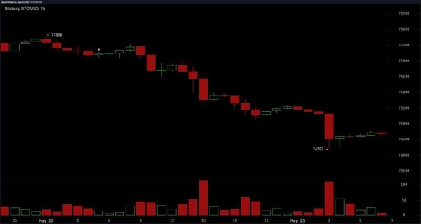 Bitcoin Price Analysis: BTC Risks Deeper Correction Below K