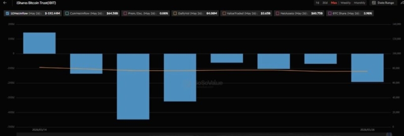 Bitcoin price drops as BlackRock’s IBIT sells over  billion in a day