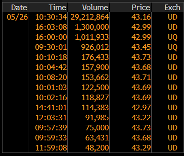 Bitcoin price drops as BlackRock’s IBIT sells over  billion in a day