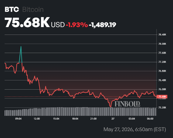 Bitcoin price drops as BlackRock’s IBIT sells over  billion in a day