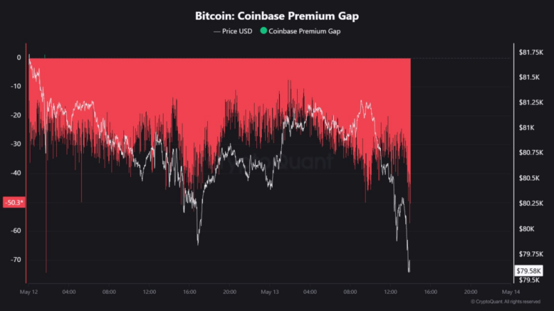 Bitcoin price drops below ,000 as U.S. investors lead selloff