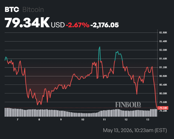 Bitcoin price drops below ,000 as U.S. investors lead selloff
