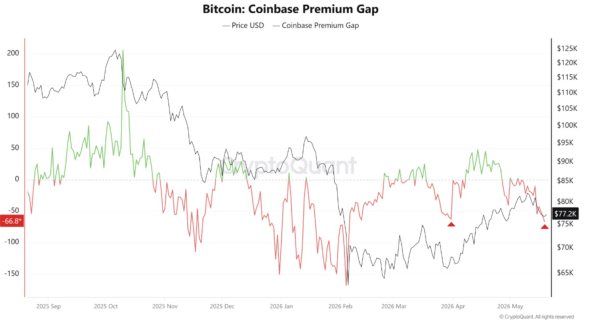 Bitcoin price holds K – Can fading spot demand stall BTC’s rally?