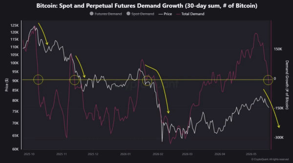 Bitcoin price holds K – Can fading spot demand stall BTC’s rally?