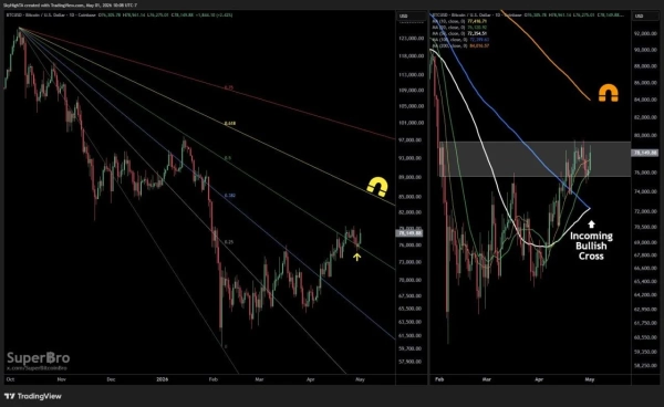 Bitcoin Price Prediction: BTC Enters Magnet Zone as Bullish Cross Nears