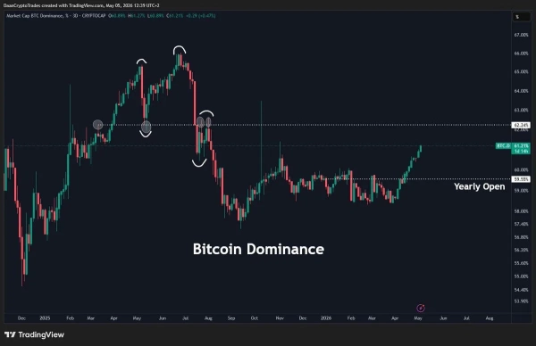 Bitcoin Price Prediction: BTC Eyes K While Altcoins Continue to Struggle