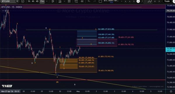 Bitcoin Price Prediction: BTC Tests $79,537 Resistance