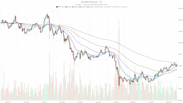 Bitcoin price today: BTC clings to .6k as k 200‑day cap holds
