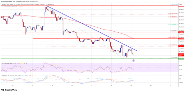 Bitcoin Price Weakness Persists, Traders Brace For Possible K Test