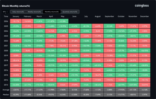 Bitcoin Seasonality Flashes Bullish May Signal After Two Green Months