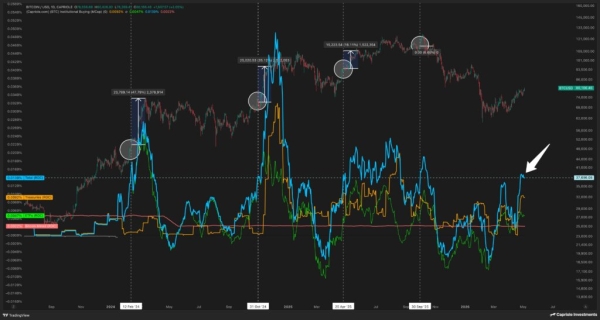 Bitcoin sellers take profits above ,000, but ETF demand keeps ,000 rally hopes alive