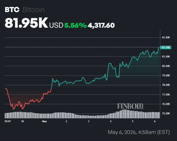 Bitcoin spot ETFs record 4 consecutive days of inflows of over .6 billion