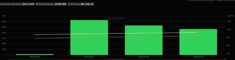 Bitcoin spot ETFs record 4 consecutive days of inflows of over .6 billion