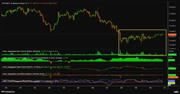 Bitcoin Spot, Futures Buyers Show Up But Is It Enough?