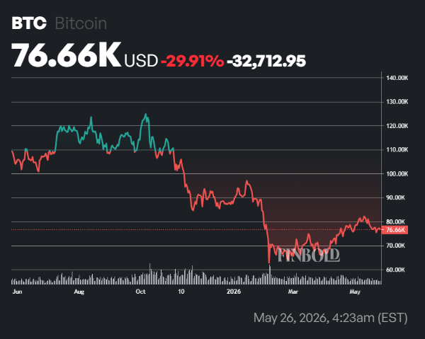 Bitcoin spot volume crashes over 80% since October 2025