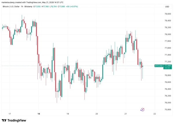 Bitcoin Trader Sees Breakout Move 'Soon' With BTC Circling ,000