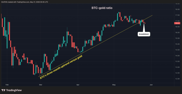 Bitcoin vs gold: BTC's three-month uptrend has snapped