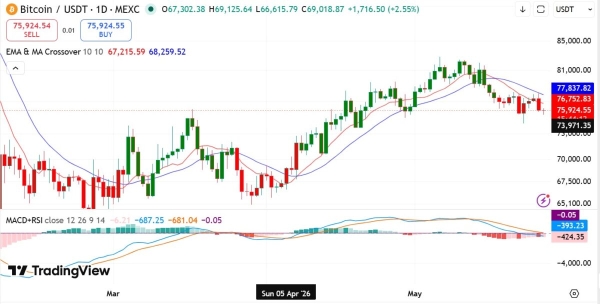 Bitcoin whale buys  million at dip – Can BTC reclaim K?