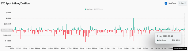 Bitcoin whales scoop 4,527 BTC in 24 hours – Will .9K be next?