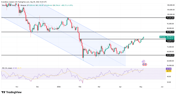 Bitcoin whales scoop 4,527 BTC in 24 hours – Will .9K be next?
