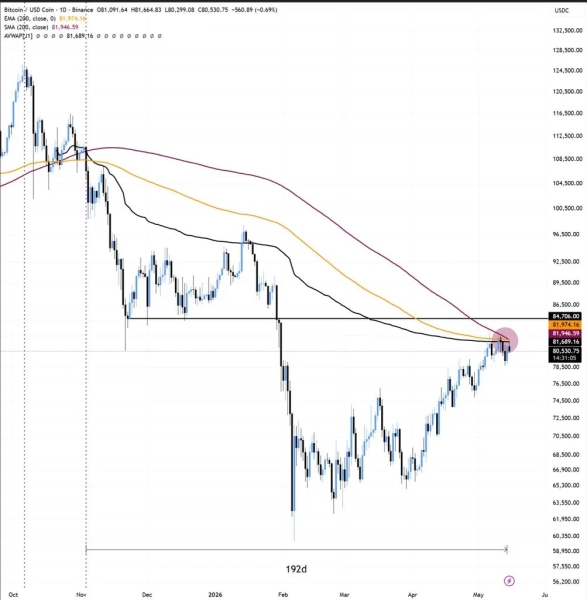 Bitcoin Will 'Likely' Break Support Next as ,000 Stays Unflipped