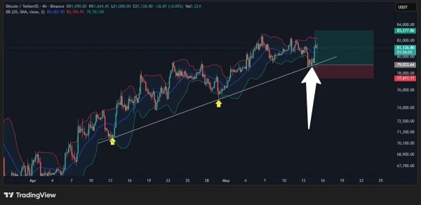 Bitcoin Will 'Likely' Break Support Next as ,000 Stays Unflipped
