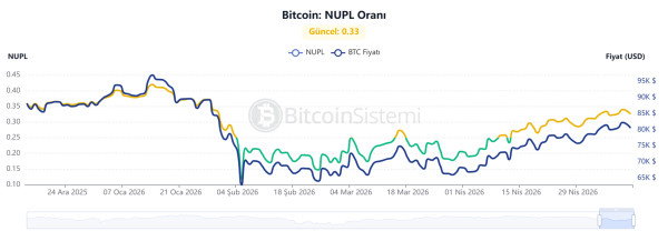 Bitcoin’de Bugün Yaşanan Son Düşüş Sonrası On-Chain Veriler Bize Ne Fısıldıyor?
