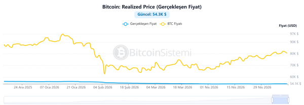 Bitcoin’de Bugün Yaşanan Son Düşüş Sonrası On-Chain Veriler Bize Ne Fısıldıyor?
