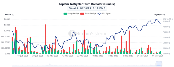 Bitcoin’de Bugün Yaşanan Son Düşüş Sonrası On-Chain Veriler Bize Ne Fısıldıyor?