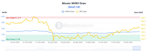 Bitcoin’de Bugün Yaşanan Son Düşüş Sonrası On-Chain Veriler Bize Ne Fısıldıyor?
