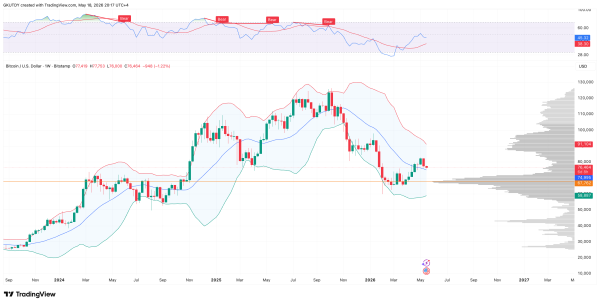 Bitcoin's ,000 Dream Fades, but Bollinger Bands Keep It Alive
