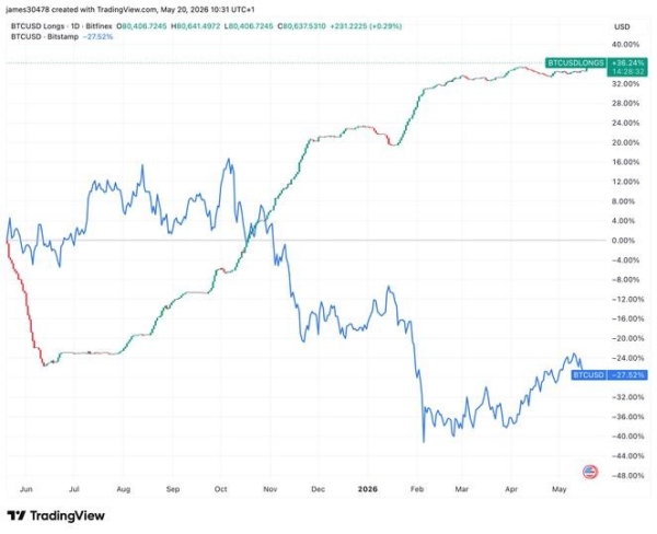 Bitfinex traders double down on bitcoin during five-day slide as longs hit 2.5-year high