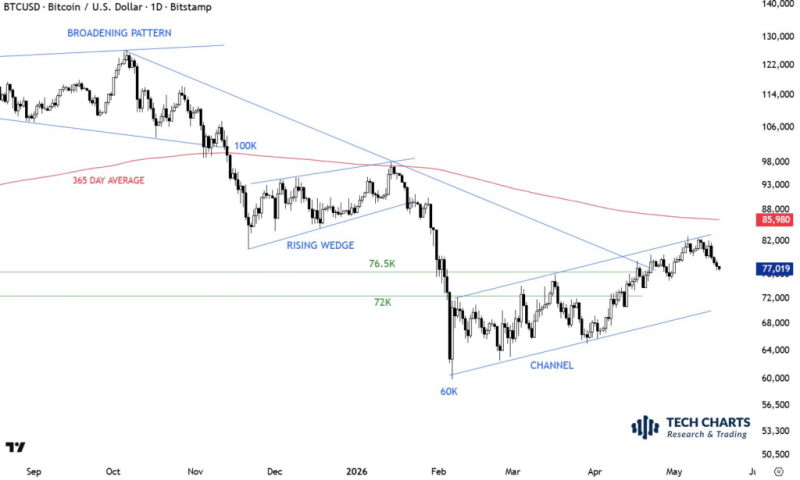 BlackRock accelerates Bitcoin selloff amid bearish sentiment