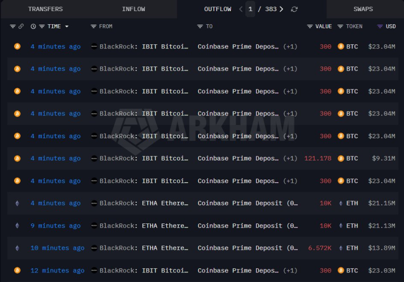 BlackRock accelerates Bitcoin selloff amid bearish sentiment