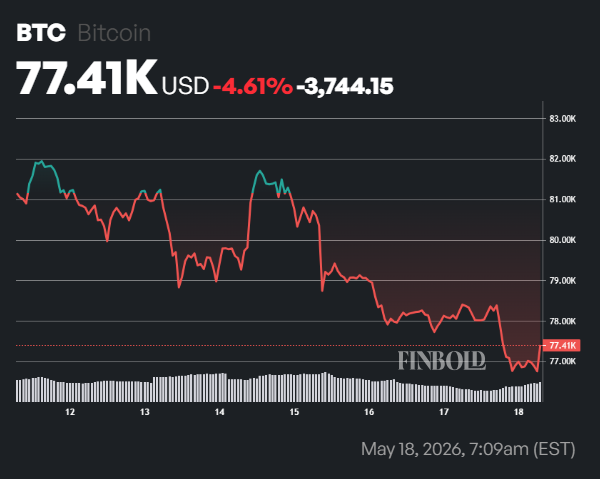 BlackRock accelerates Bitcoin selloff amid bearish sentiment