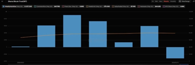 BlackRock accelerates Bitcoin selloff amid bearish sentiment