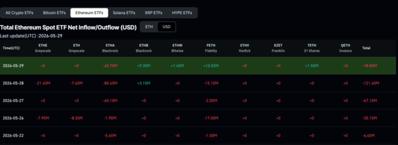BlackRock accelerates crypto sale after dumping over .2 billion of these assets