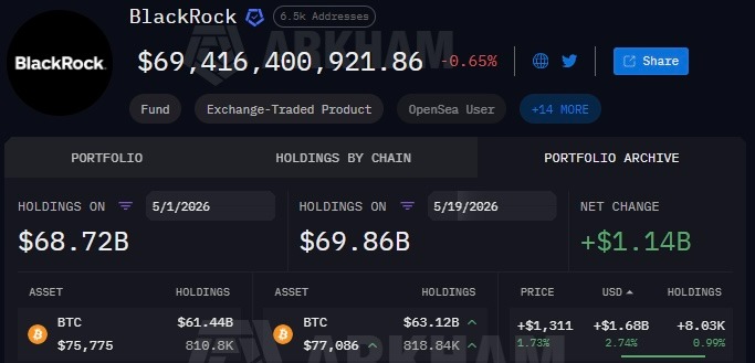 BlackRock adds over 8,000 Bitcoin in May 2026