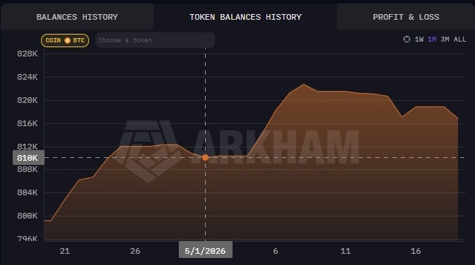 BlackRock adds over 8,000 Bitcoin in May 2026