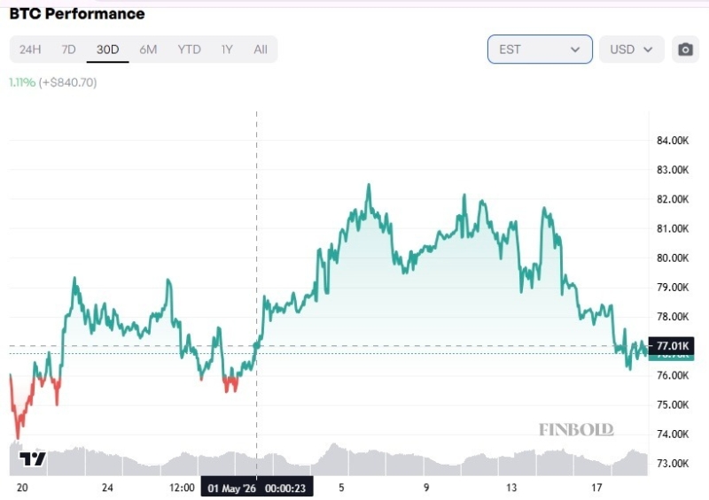 BlackRock adds over 8,000 Bitcoin in May 2026