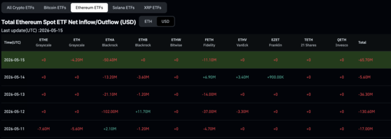 BlackRock dumped over 0 million of these cryptocurrencies in a week