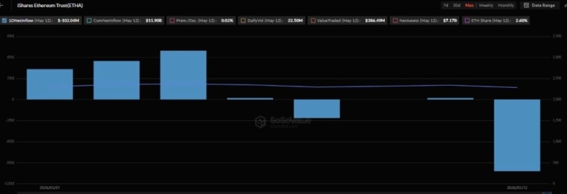 BlackRock dumps over 0m of these two cryptocurrencies in a day