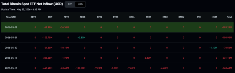 BlackRock offloaded .2 billion of these cryptocurrencies in a week