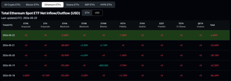 BlackRock offloaded .2 billion of these cryptocurrencies in a week