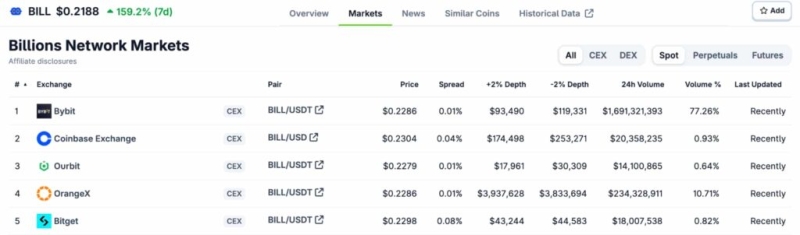 Bybit captures 77% of CEX market share for BILL token trading
