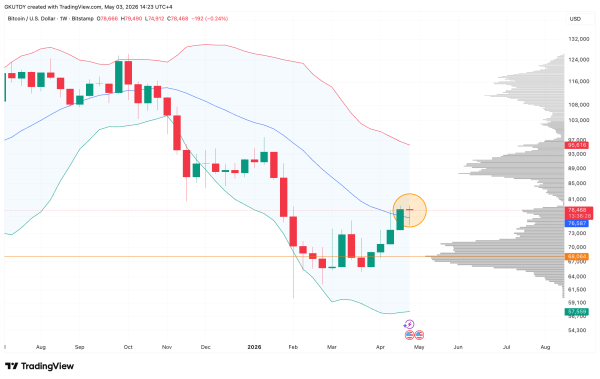 Bye-Bye Bitcoin Bears: Why This Weekly Close is the Bullish Green Light to ,600 BTC