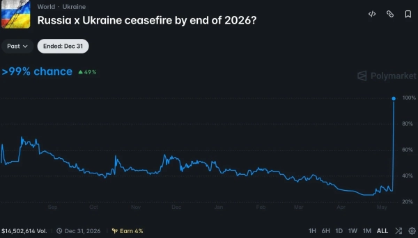 Can Bitcoin Price Remain Above K as Russia-Ukraine War End Odds Hit 99%?
