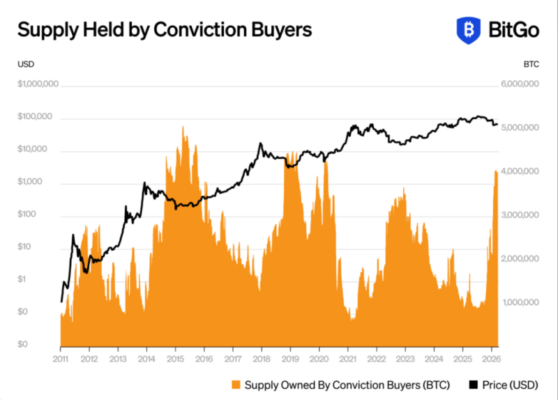 Conviction buyers adds Bitcoin worth 3 billion in 2026