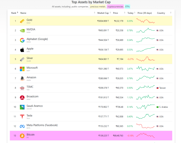 Crypto Giant Dethroned: Bitcoin Drops Out Of Top 10 Amid Market Shift